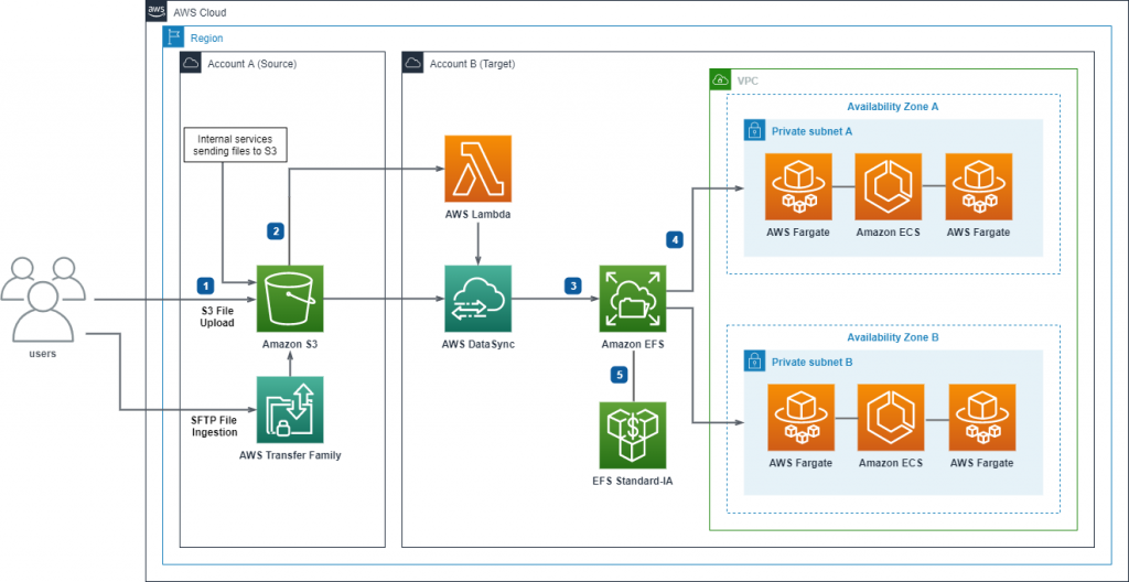 Figure 1 - Data delivery from Amazon S3 to Amazon EFS using AWS DataSync (1)