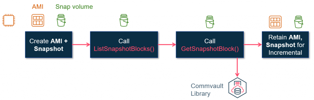 New process - With EBS Direct APIs, customers can access data in snapshots and identify incremental changes in their backups.