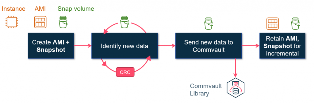 Old process before EBS direct APIs - the entire volume must be read whether it is a new full backup or an incremental backup.