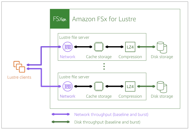 Figure 1 - performance components of an Amazon FSx for Lustre file system (1)