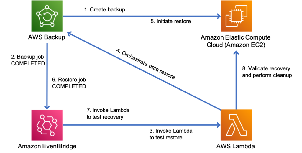 The solution in this post automates responses for events related to AWS Backup by monitoring AWS Backup events using EventBridge and Lambda