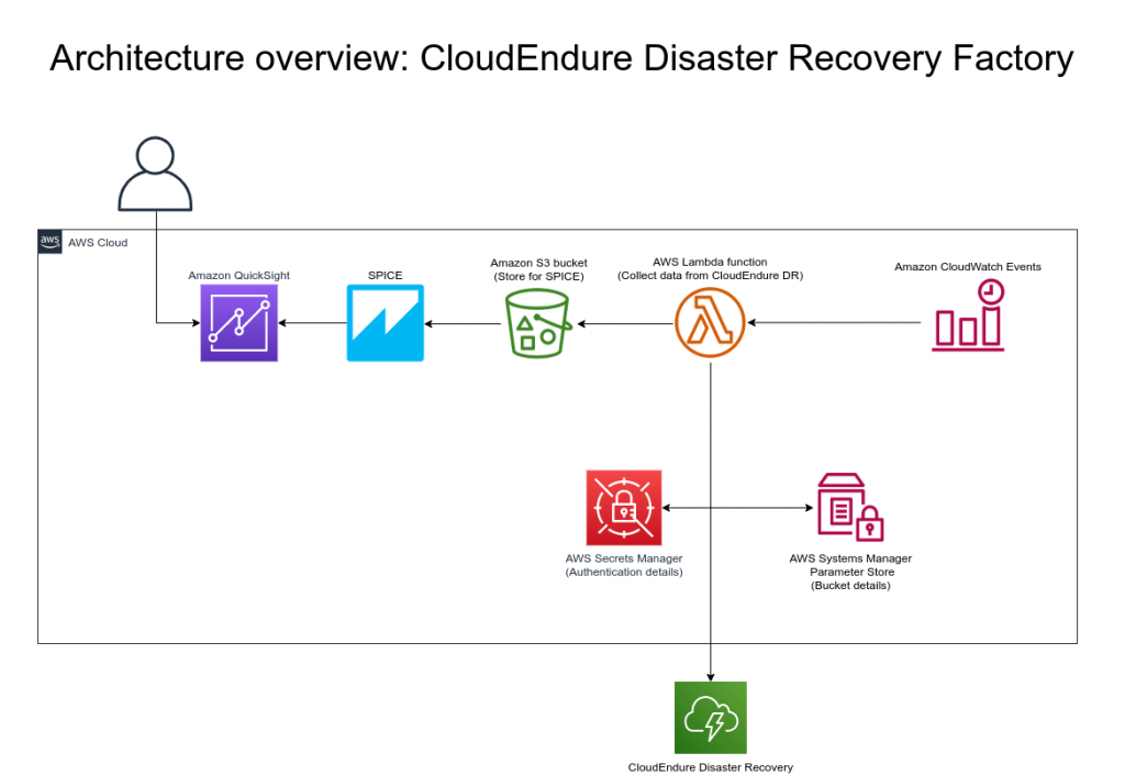 Architecture overview CloudEndure Disaster Recovery Factory