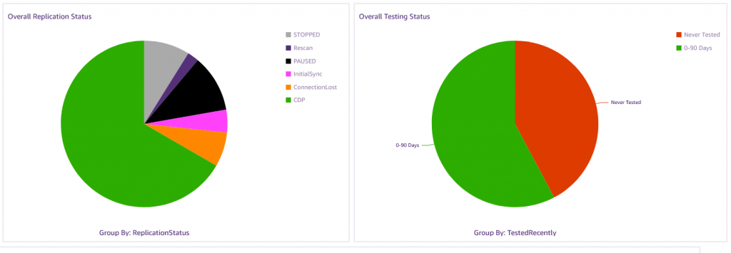 Overall Replication Status and Overall Testing Status pie charts in QuickSight