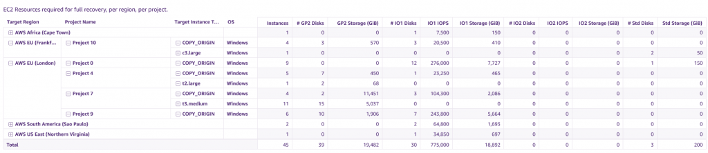 Recovery Resource Analysis - breakdown of EC2 instances and EBS volumes by Region, type, project, size, and IOPs where applicable