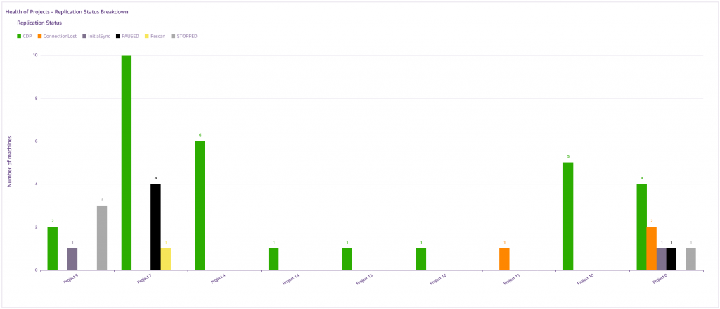 Replication status grouped by project, bar graph display to help pinpoint projects that need work