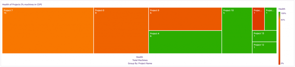 A heatmap, which shows each project's health. The bigger the block, the more machines contained in the project