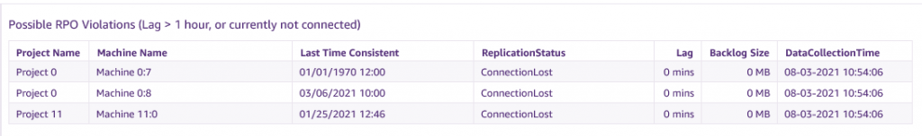 table, which lists machines that are likely to cause an RPO violation