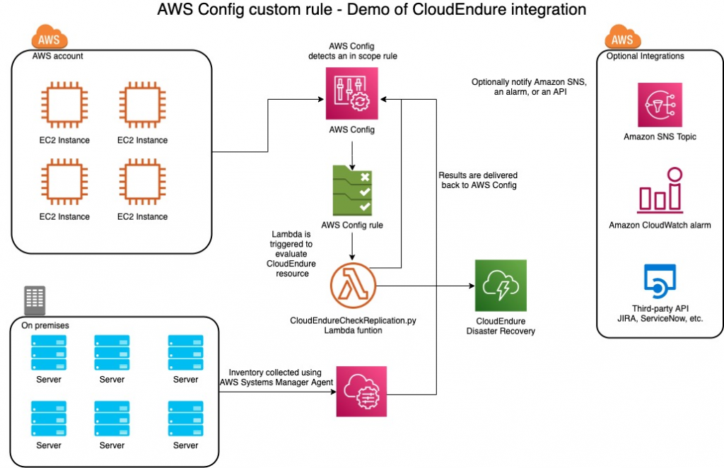 Using AWS Config and AWS Systems Manager to ensure CloudEndure Disaster Recovery Compliance