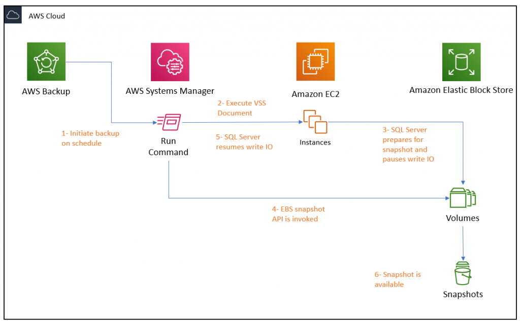 Diagram 1 - Workflow of taking server-level backups using AWS Backup service