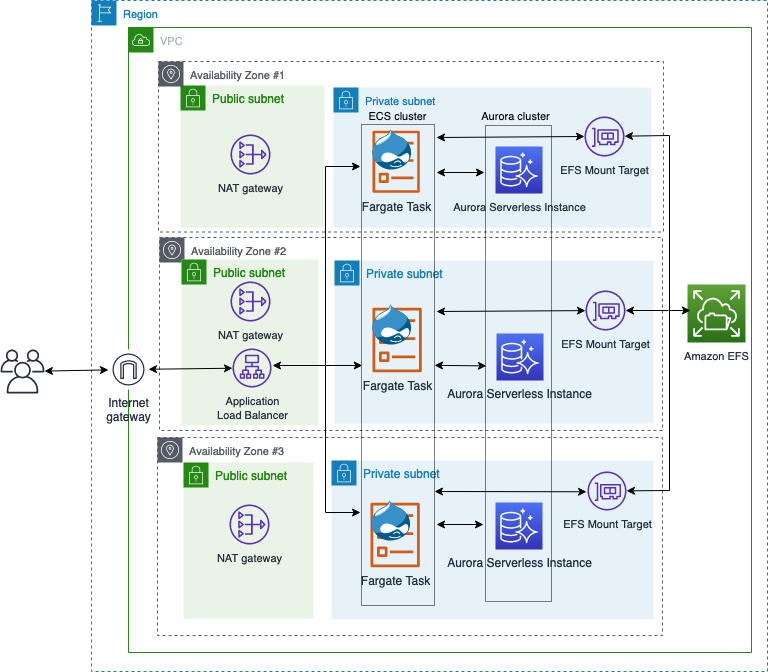 Deploy serverless Drupal using AWS Fargate and Amazon EFS architecture diagram