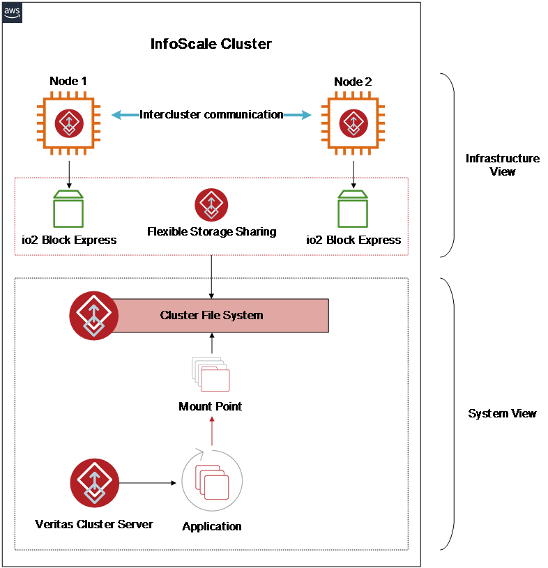 Diagram of the InfoScale and io2 Block Express solution - building high-performance storage clusters