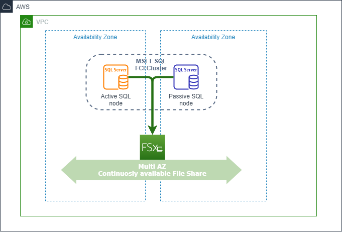 Figure 1 -Microsoft SQL cluster based on Amazon FSx for Windows File Server