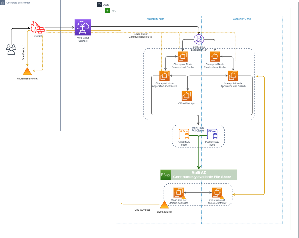 Figure 3. Connectivity and Active Directory integration