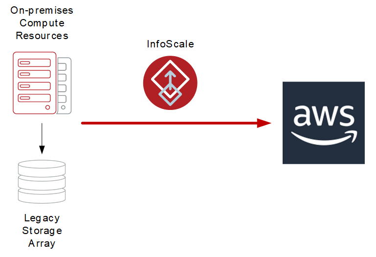 InfoScale makes it possible to migrate applications from on-premises, legacy storage arrays into AWS to take advantage of cutting-edge, high-performance, low-latency storage