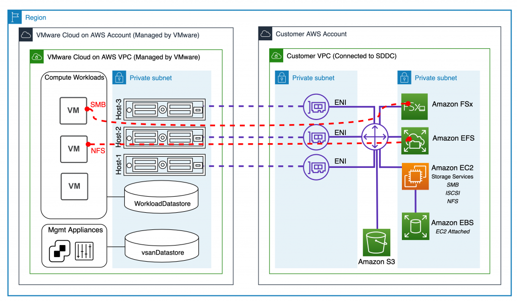 Vmware Cloud On Awsにおけるストレージオプションと設計 Amazon Web Services ブログ