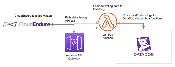 How the CloudEndure API works with AWS Lambda functions