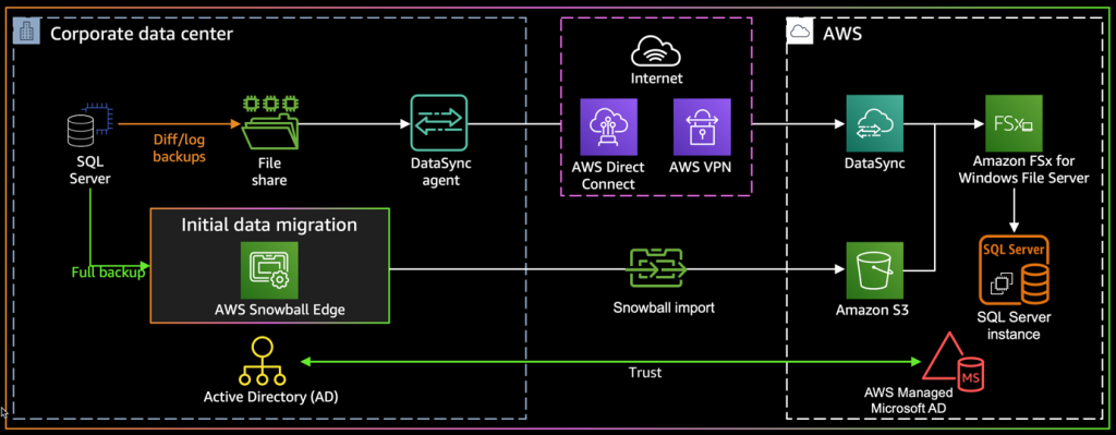 Simplify your large SQL Server databases migrations using AWS Snowball Edge