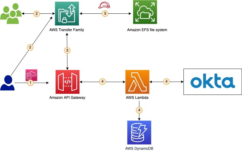 Using Okta as an identify provider with AWS Transfer Family and Amazon EFS