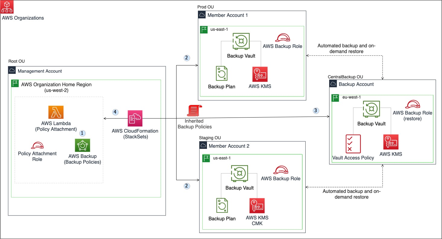 Automate centralized backup at scale across AWS services using AWS Backup