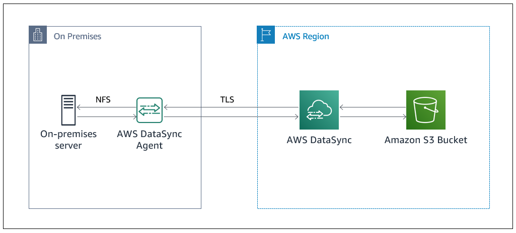 Aws Datasync を使った Amazon S3 へのデータ同期 Amazon Web Services ブログ