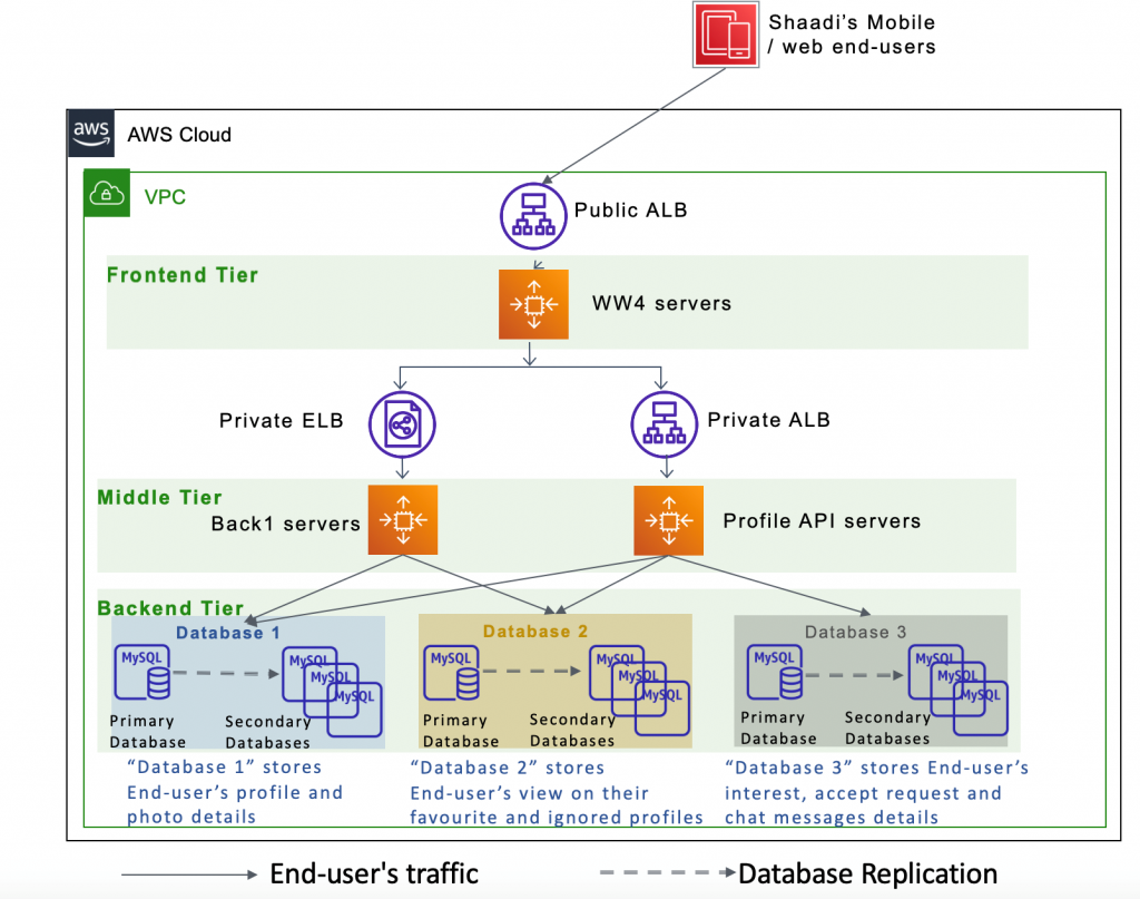 How Shaadi.com optimized compute costs using Amazon EBS gp3 volumes (1)