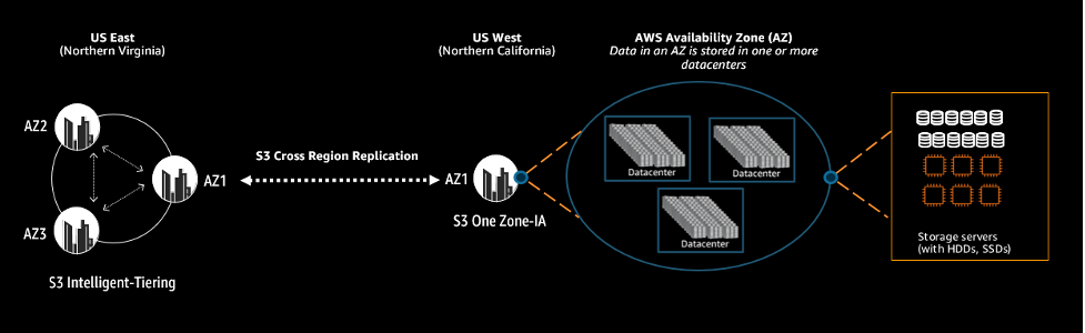 How to save up to 20% on your storage costs for replicated data in multi-region applications