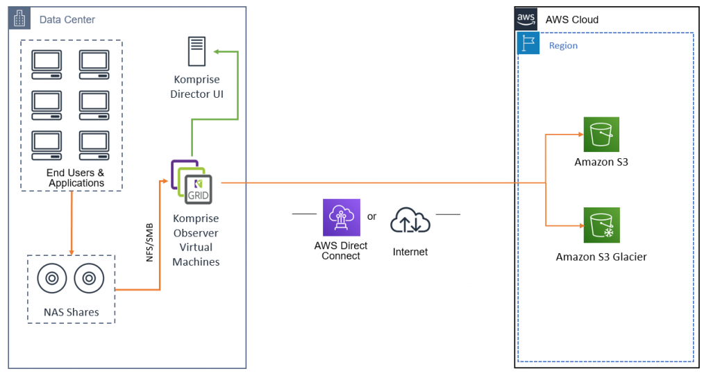 Deployed Observer and Windows Proxy virtual appliances and deployed and set up Director UI - Manage NAS shares with Komprise