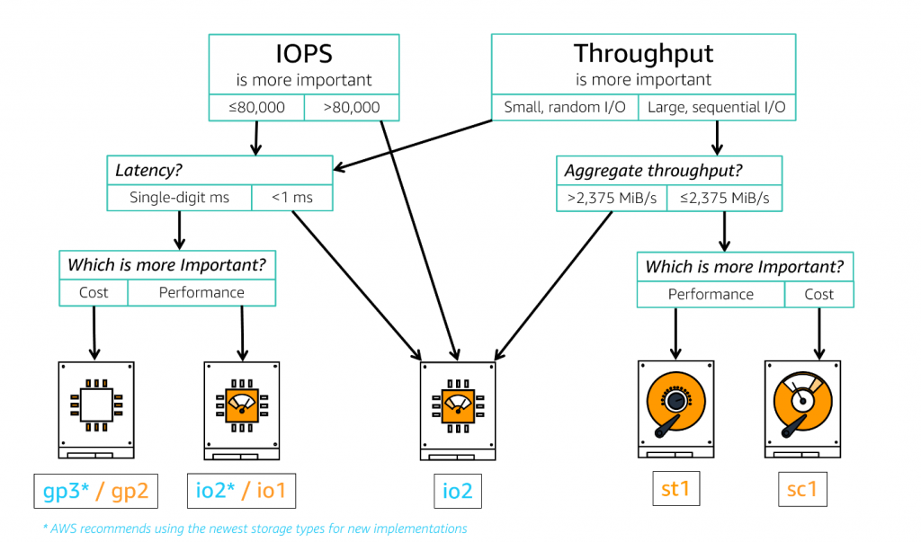 A general-purpose storage decision tree for Amazon EBS