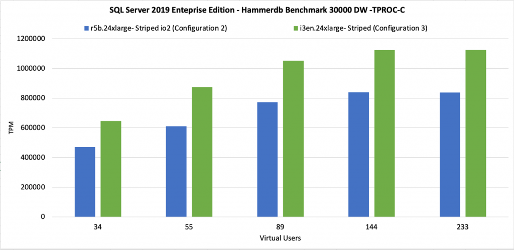 Local NVMe still gives us about 20% more Transactions-per-minute (TPM) than configuration 2