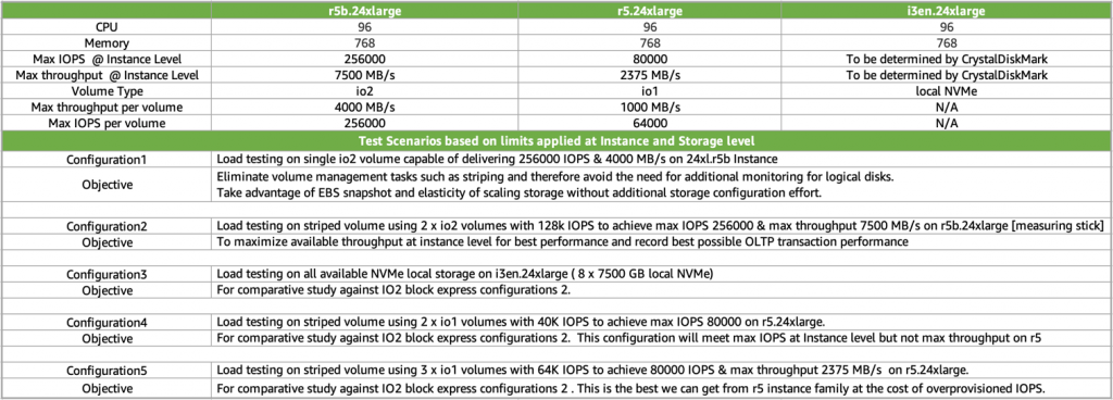 limits for both max IOPS and max throughput at different Amazon EC2 Instance and Amazon EBS volume level