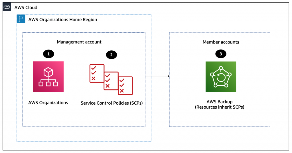 How to secure AWS Backup using SCPs