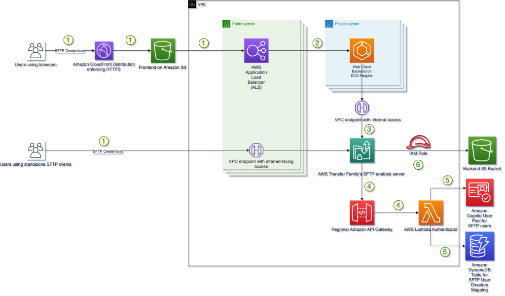 The Web Client for AWS Transfer Family solution deploys multiple AWS resources - example architecture