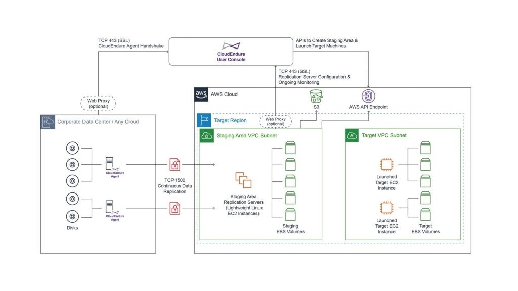 Scalable cost effective business continuity