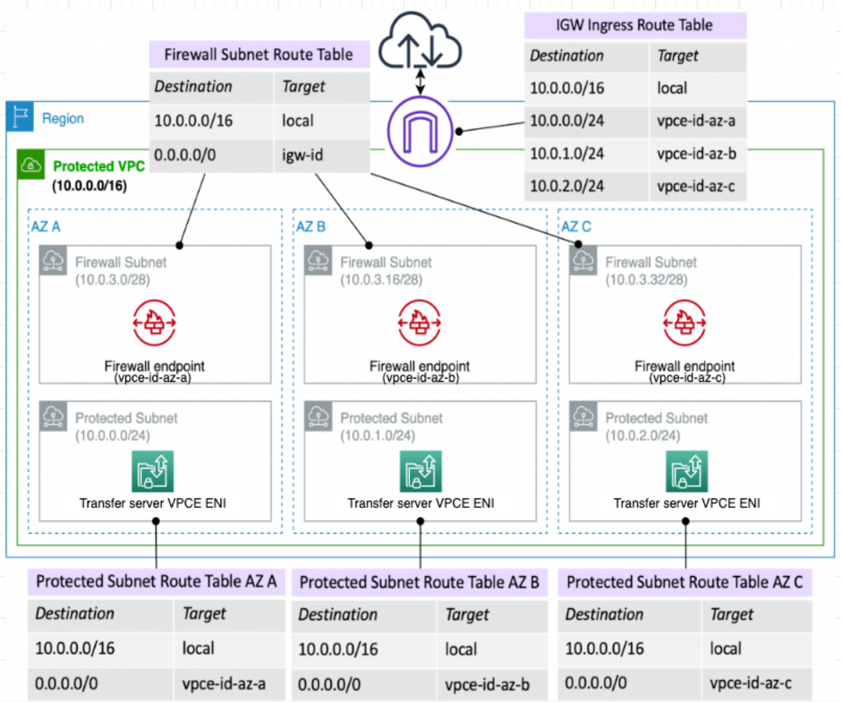 Securing your AWS Transfer Family SFTP and FTPS VPC public endpoints ...