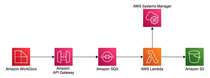 Auto-sync files from Amazon WorkDocs to Amazon S3 - solution architecture