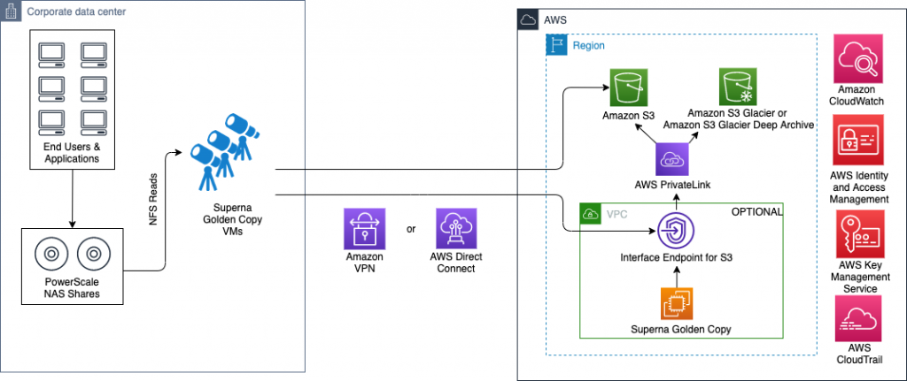 Superna Golden Copy - Secure deployment model using Amazon VPN or AWS Direct Connect with secure S3 bucket policies