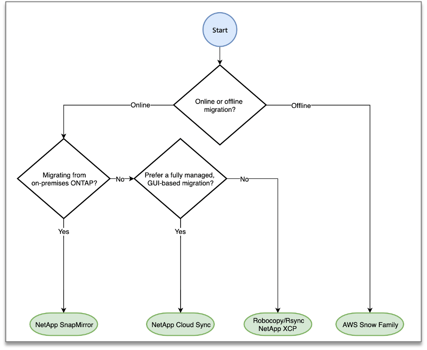 The following flowchart can help you decide the best way to migrate your data to Amazon FSx for ONTAP.