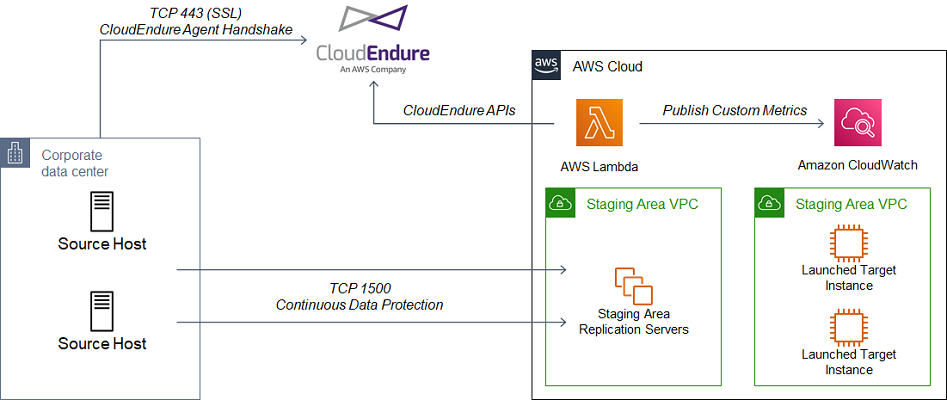 CloudEndure DR architecture unchanged from standard implementation