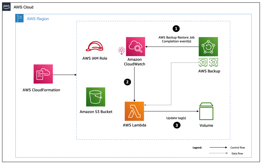 Figure 1 - How to retain resource tags in AWS Backup restore jobs