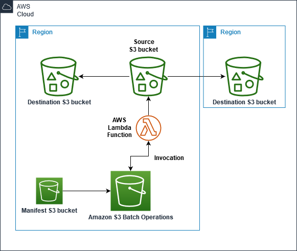 Copying objects greater than 5 GB with Amazon S3 Batch Operations (solution architecture)