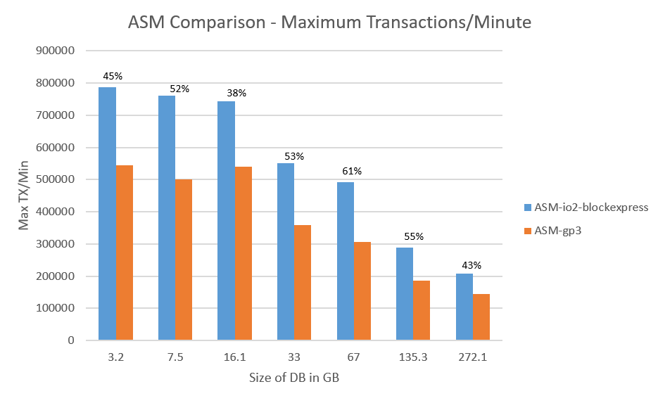 Oracle ASM configuration, maximum transactions per minutes on io2 Block express exceeded gp3 by 49 percent on an average