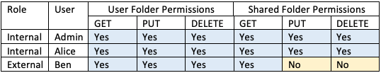 Access-pattern-driven-by-S3-policies