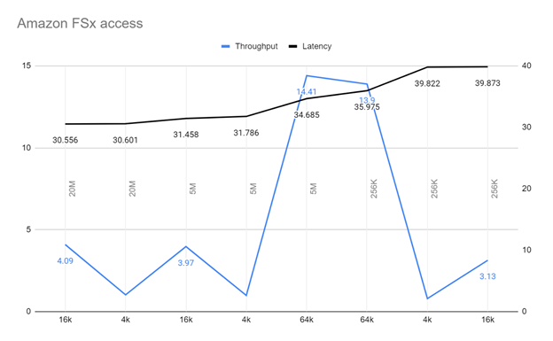 A chart of throughput and latency for Amazon FSx file system access