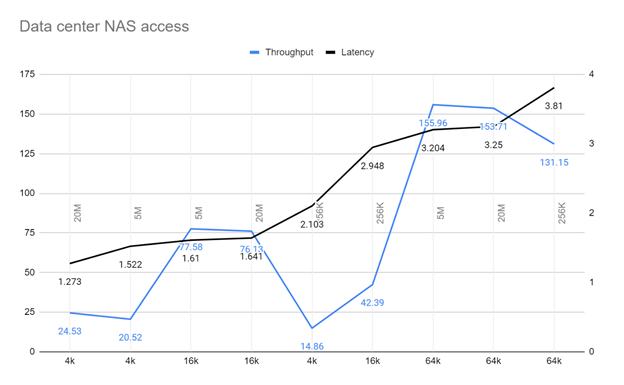 A chart of throughput and latency for datacenter NAS access