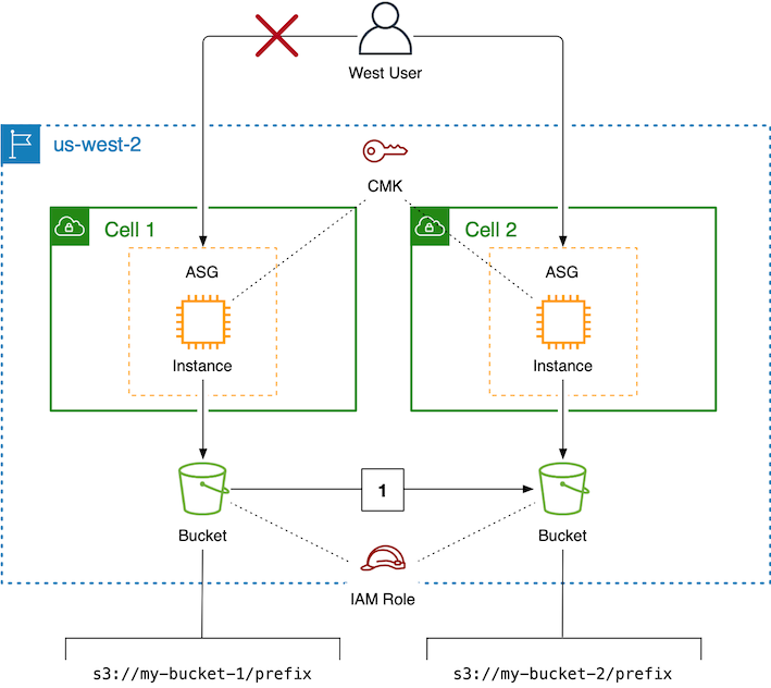 Same-Region Replication (SRR) enables you to replicate objects between buckets that reside in the same AWS Region (1)