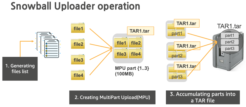 Snowball Uploader