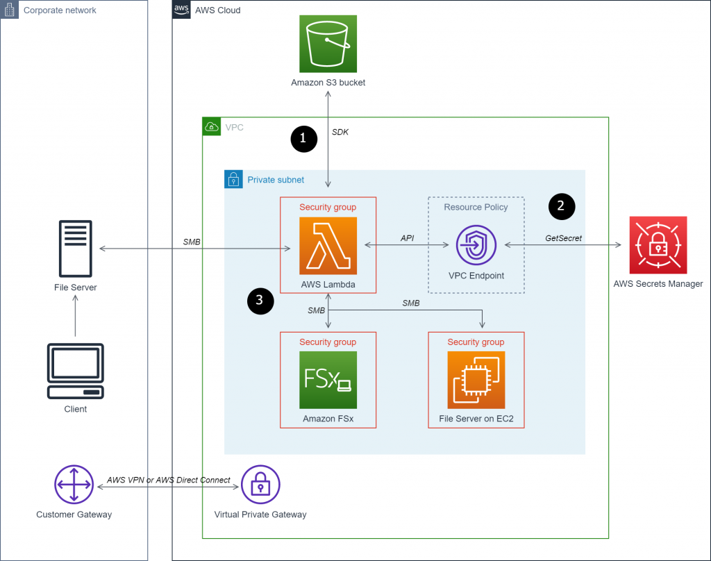 Lambda function integrating with SMB file shares running in Amazon FSx, launched on EC2 or on-premises environment