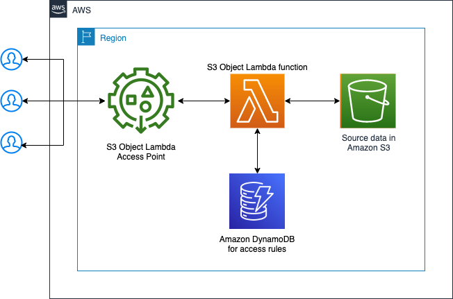 Architecture - Managing access to your Amazon S3 objects with a custom authorizer