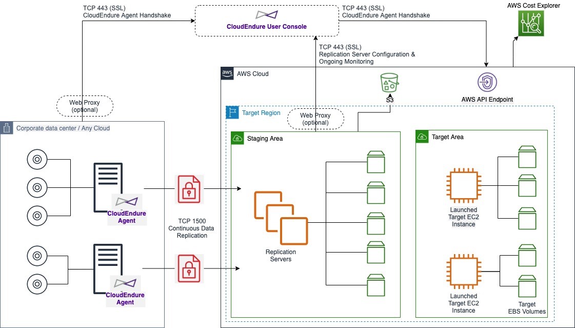 The following diagram shows a default CloudEndure Disaster Recovery configuration. This includes EC2 instances, EBS volumes, and (not shown) EBS snapshots.