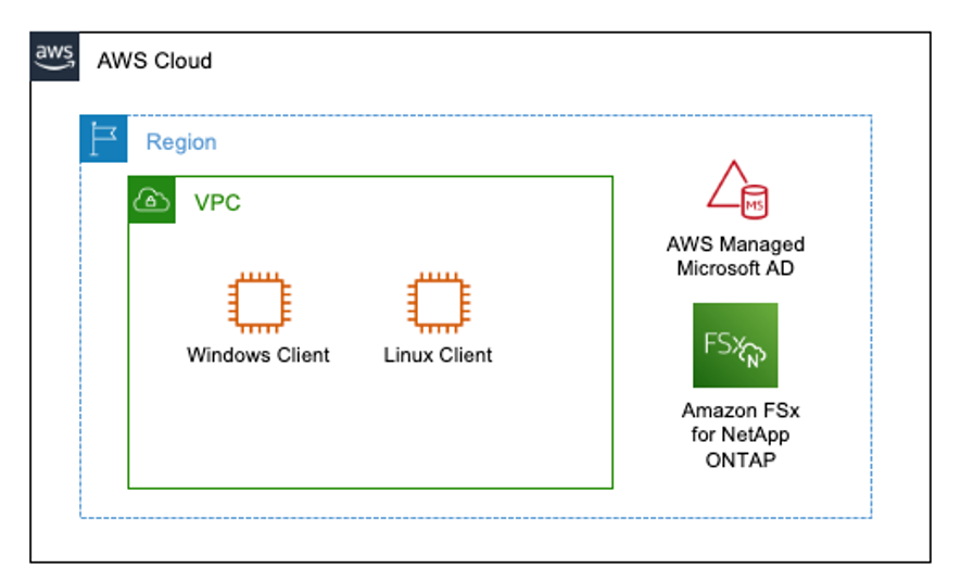 Figure2 Amazon FSx for NetApp ONTAP file system (high-level architecture)